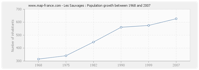 Population Les Sauvages